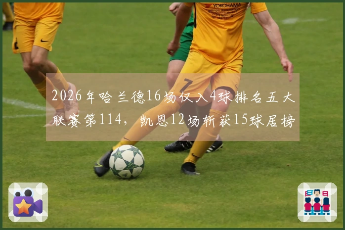 2026年哈兰德16场仅入4球排名五大联赛第114，凯恩12场斩获15球居榜首